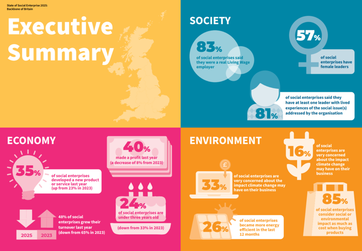 The State of Social Enterprise Report 2025 | Social Enterprise UK