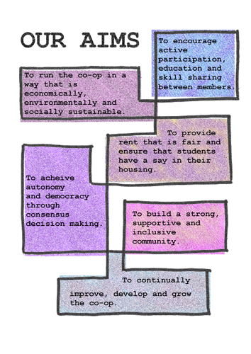 OUR AIMS: - To encourage active participation, education and skill sharing between members; To run the co-op in a way that is economically, environmentally and socially sustainable; To provide rent that is fair and ensure that studewnts have a say in their housing; To achieve autonomy and democracy through consensus decision making; To build a strong, supportive and inclusive community; To continually improve, develop and grow the co-op.